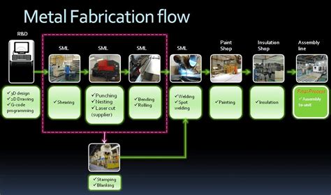 understanding of manufacturing processes welding machined parts sheet metal|sheet metal making process.